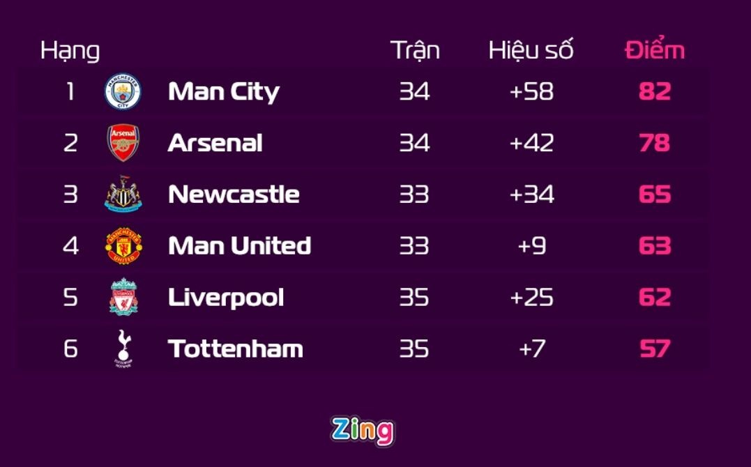 CLB nào hưởng lợi nếu Man City vô địch Champions League?