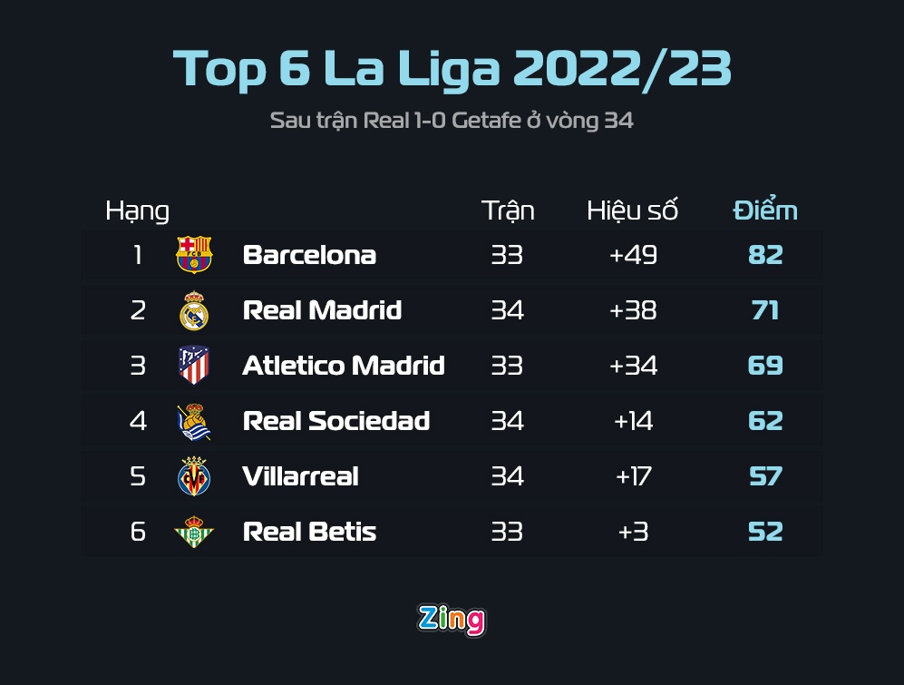 Trụ cột Real trẹo đầu gối trước màn tái đấu Man City Trụ cột Real trẹo đầu gối trước màn tái đấu Man City