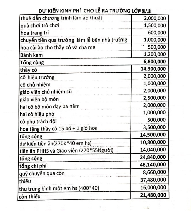 Nghiêm cấm thu các khoản trái quy định phục vụ tổng kết, chia tay cuối năm học Nghiêm cấm thu các khoản trái quy định phục vụ tổng kết, chia tay cuối năm học