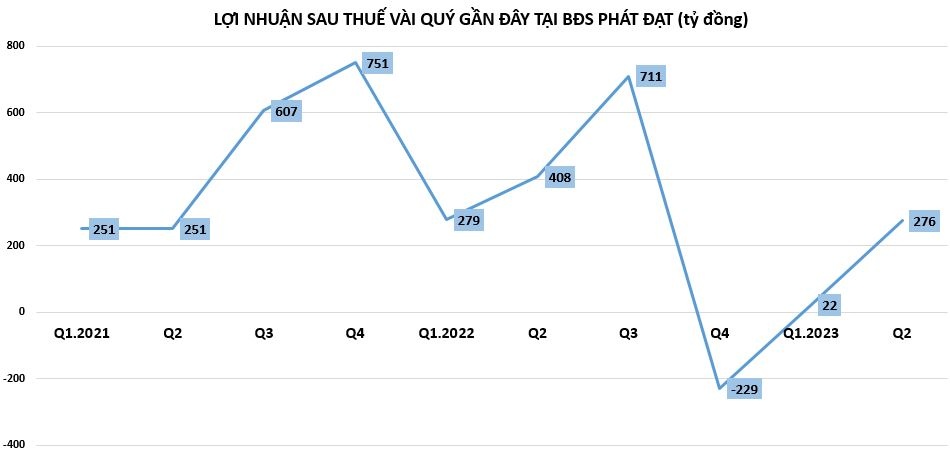 Bất động sản Phát Đạt (PDR): Nỗi lo dòng tiền kinh doanh, áp lực trả nợ nghìn tỷ trái phiếu