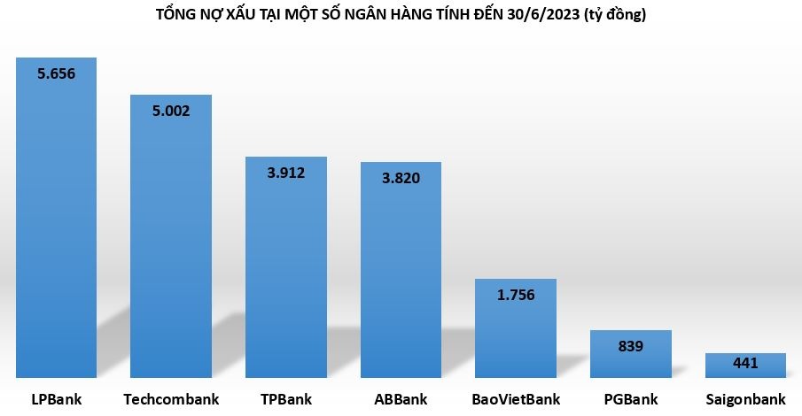 Nợ xấu ngân hàng tăng liệu có phản ánh đúng tình hình thực tế?