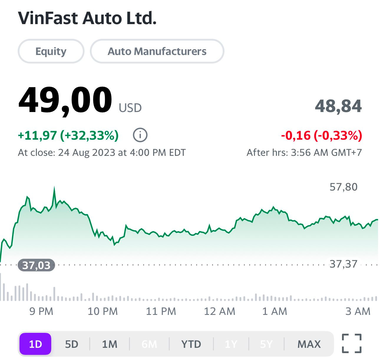 Vốn h&amp;oacute;a VinFast l&amp;ecirc;n một tầm cao mới, đứng thứ ba thế giới chỉ sau Tesla v&amp;agrave; Toyota - Ảnh 1