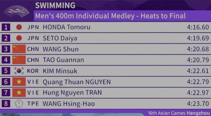 Hưng Nguyên và em trai Ánh Viên xuất sắc vào chung kết ở Asiad 19 Hưng Nguyên và em trai Ánh Viên xuất sắc vào chung kết ở Asiad 19