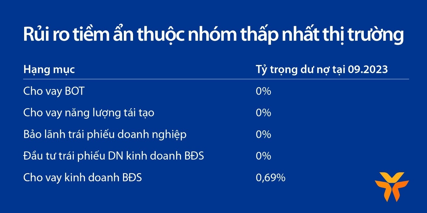 VIB đạt lợi nhuận hơn 8.300 tỷ sau 9 tháng