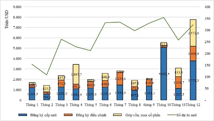 D&amp;ograve;ng vốn FDI v&amp;agrave;o Việt Nam năm 2023 đạt gần 36,61 tỷ USD - Ảnh 1