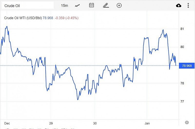 Giá xăng dầu hôm nay 4/1:Tăng giảm trái chiều, dầu thô giảm hơn 1 USD Giá xăng dầu hôm nay 4/1:Tăng giảm trái chiều, dầu thô giảm hơn 1 USD