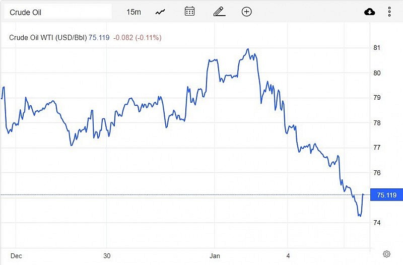 Giá xăng dầu hôm nay 5/1: Sụt giảm mạnh do lo ngại về nhu cầu tiêu thụ