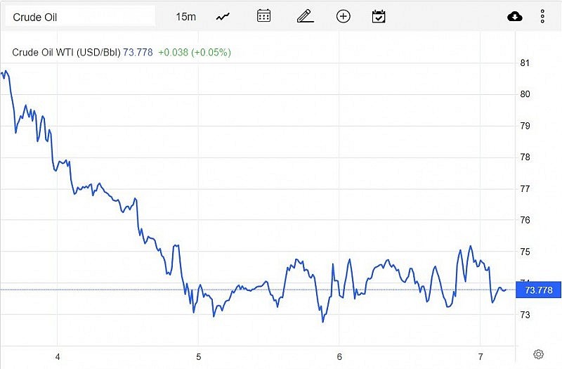 Giá dầu WTI trên thị trường thế giới vào sáng 8/1 (giờ Việt Nam) Giá dầu WTI trên thị trường thế giới vào sáng 8/1 (giờ Việt Nam)