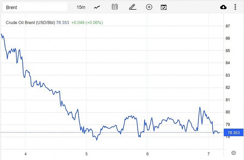 Diễn biến giá dầu Brent trên thị trường thế giới vào sáng 8/1 (giờ Việt Nam) Diễn biến giá dầu Brent trên thị trường thế giới vào sáng 8/1 (giờ Việt Nam)