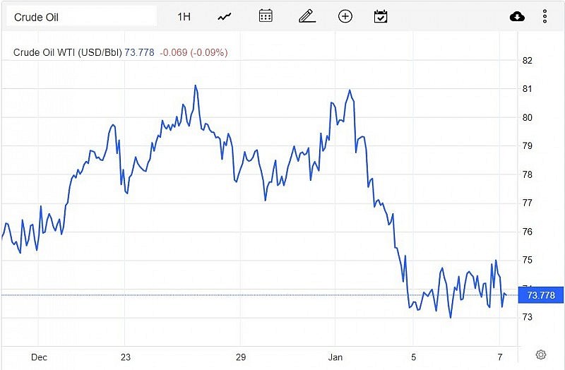 Diễn biến giá dầu WTI trên thị trường thế giới rạng sáng 9/1 (theo giờ Việt Nam) Diễn biến giá dầu WTI trên thị trường thế giới rạng sáng 9/1 (theo giờ Việt Nam)