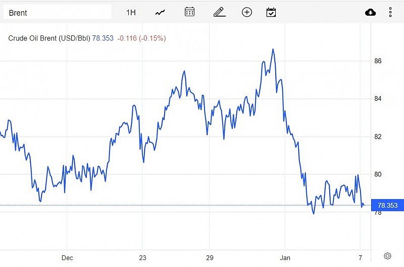 Diễn biến giá dầu Brent trên thị trường thế giới sáng 9/1 (theo giờ Việt Nam) Diễn biến giá dầu Brent trên thị trường thế giới sáng 9/1 (theo giờ Việt Nam)
