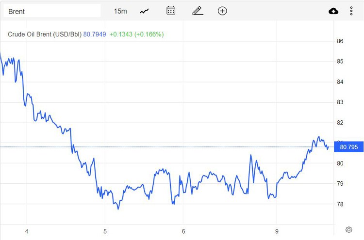 Giá xăng dầu hôm nay 10/1: Bật tăng khoảng 3% Giá xăng dầu hôm nay 10/1: Bật tăng khoảng 3%