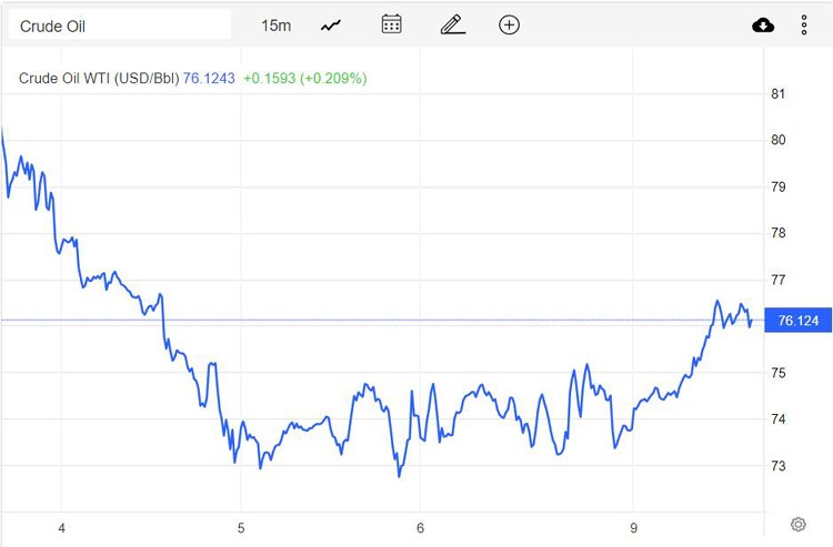 Giá xăng dầu hôm nay 10/1: Bật tăng khoảng 3% Giá xăng dầu hôm nay 10/1: Bật tăng khoảng 3%