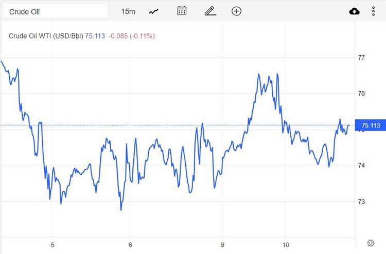 Giá xăng dầu hôm nay 11/1: Giảm hơn 1 USD Giá xăng dầu hôm nay 11/1: Giảm hơn 1 USD
