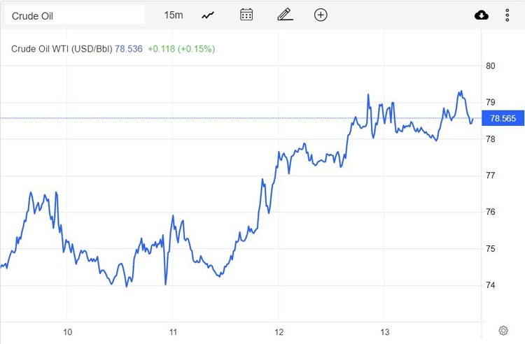 Giá xăng dầu hôm nay 14/1: Giá trên đà tăng hơn 7% trong tuần Giá xăng dầu hôm nay 14/1: Giá trên đà tăng hơn 7% trong tuần