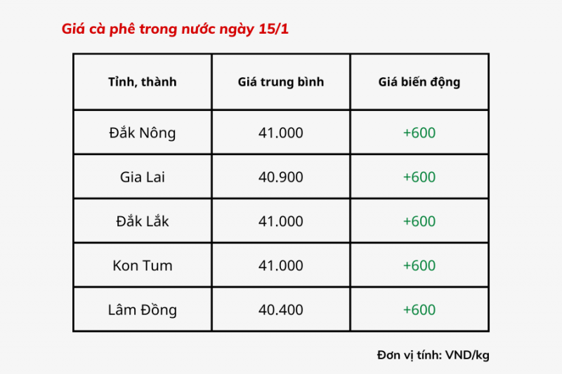 Giá cà phê hôm nay, 15/1: Giá cà phê trong nước cao nhất 41.000 đồng/kg Giá cà phê hôm nay, 15/1: Giá cà phê trong nước cao nhất 41.000 đồng/kg