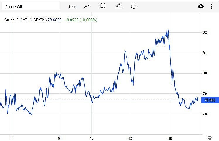 Giá xăng dầu hôm nay 20/1: Dầu giảm mạnh do dự trữ dầu thô tăng