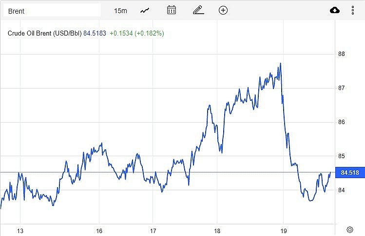 Giá xăng dầu hôm nay 20/1: Dầu giảm mạnh do dự trữ dầu thô tăng
