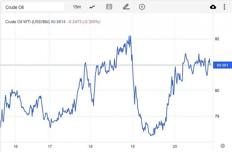 Giá xăng dầu hôm nay 21/1: Hướng tới tuần tăng thứ 2 liên tiếp