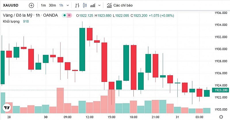 Giá vàng hôm nay 31/1: Lao dốc trước thềm Ngày vía Thần tài