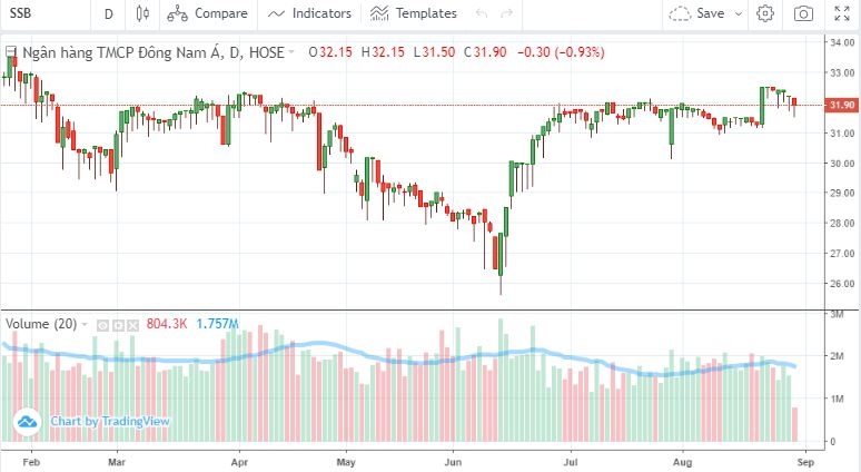 Nhiều lãnh đạo ngân hàng mua bán cổ phiếu