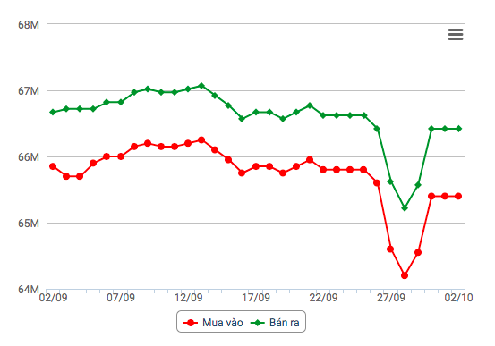 Giá vàng hôm nay 3/10: Vàng 9999 trong nước tăng theo thế giới