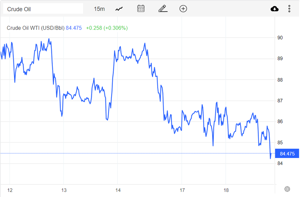 Giá xăng dầu hôm nay 19/10: Dầu WTI giảm mạnh 1,8 USD/thùng