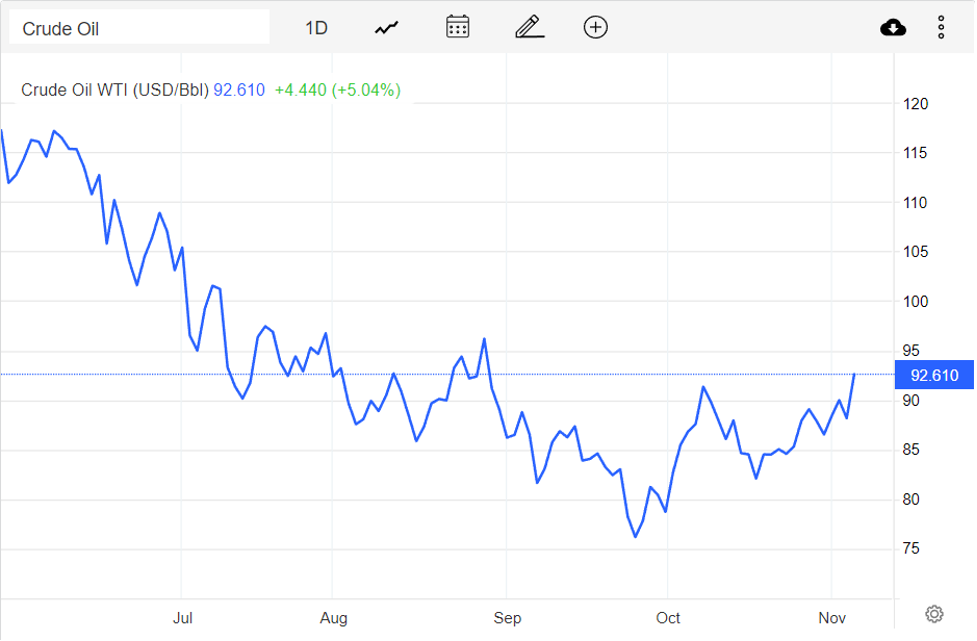 Giá xăng dầu hôm nay 6/11: Sau phiên tăng sốc, giá dầu WTI dần ổn định ở mức 92,61 USD Giá xăng dầu hôm nay 6/11: Sau phiên tăng sốc, giá dầu WTI dần ổn định ở mức 92,61 USD
