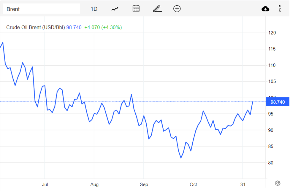 Giá xăng dầu hôm nay 6/11: Sau phiên tăng sốc, giá dầu WTI dần ổn định ở mức 92,61 USD Giá xăng dầu hôm nay 6/11: Sau phiên tăng sốc, giá dầu WTI dần ổn định ở mức 92,61 USD