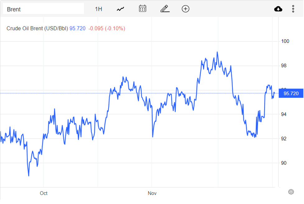 Giá xăng dầu hôm nay 14/11: Lo ngại về nhu cầu nhiên liệu, dầu Brent trên mức 95 USD