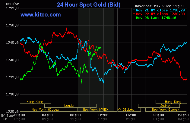 Giá vàng hôm nay 24/11: Phục hồi đà tăng trở lại