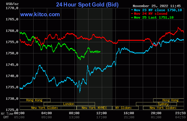 Giá vàng hôm nay 26/11: Tiếp tục tăng giá
