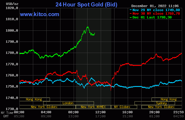 Giá vàng hôm nay 2/12: Vàng trong nước bất ngờ giảm mạnh
