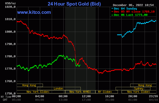 Giá vàng hôm nay 7/12: Tăng phi mã