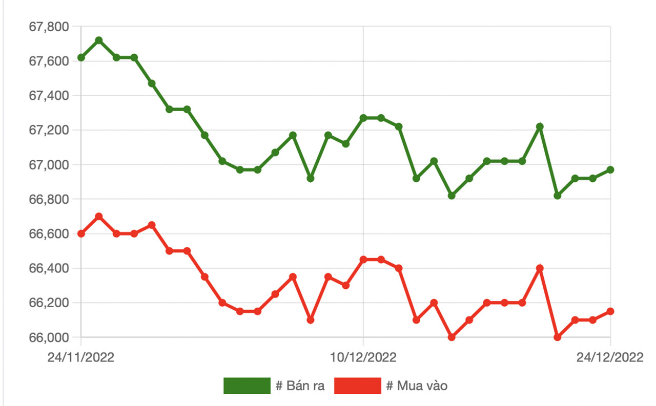 Giá vàng hôm nay 25/12: Chốt phiên cuối tuần tăng giá