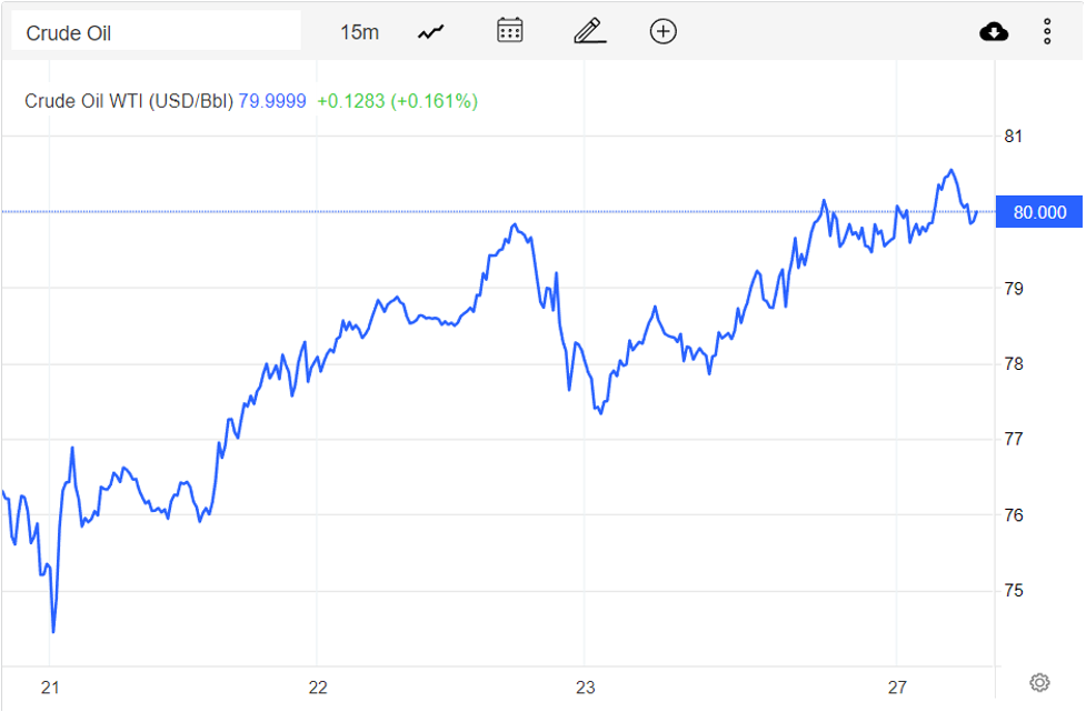Giá xăng dầu hôm nay 28/12: Hy vọng phục hồi nhu cầu tăng cao, dầu WTI 80 USD/thùng Giá xăng dầu hôm nay 28/12: Hy vọng phục hồi nhu cầu tăng cao, dầu WTI 80 USD/thùng