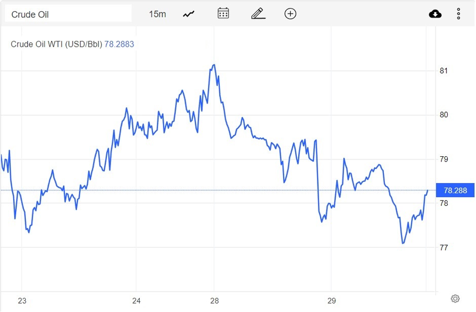 Giá xăng dầu hôm nay 30/12: Giá dầu giảm gần 1 USD/thùng Giá xăng dầu hôm nay 30/12: Giá dầu giảm gần 1 USD/thùng