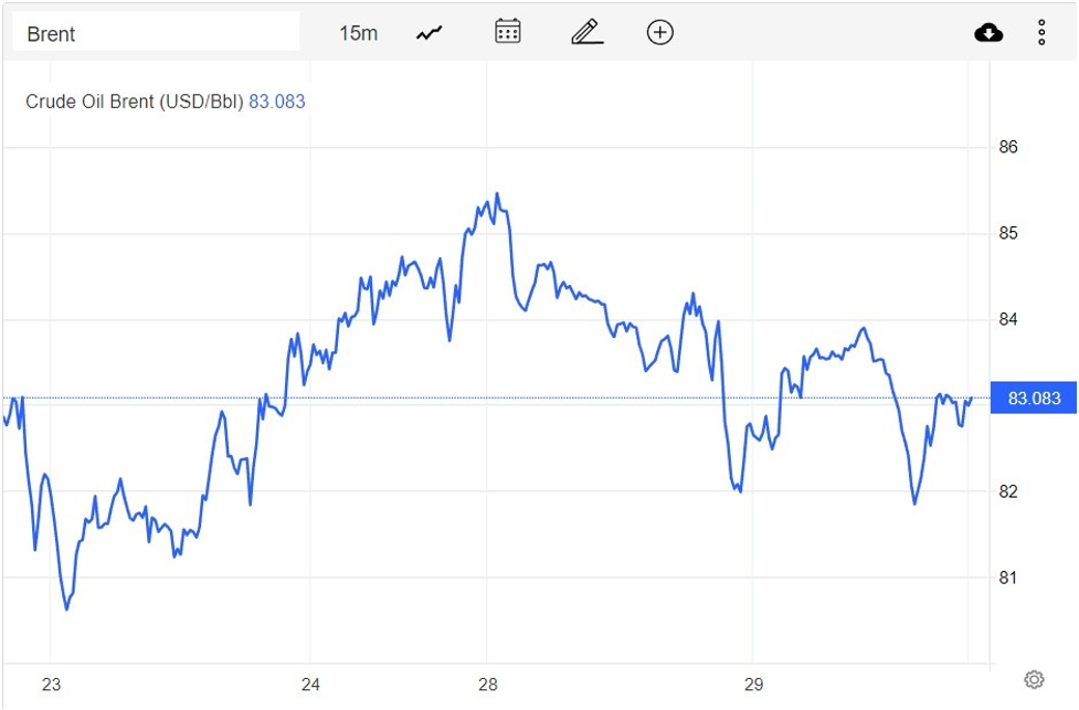 Giá xăng dầu hôm nay 30/12: Giá dầu giảm gần 1 USD/thùng Giá xăng dầu hôm nay 30/12: Giá dầu giảm gần 1 USD/thùng