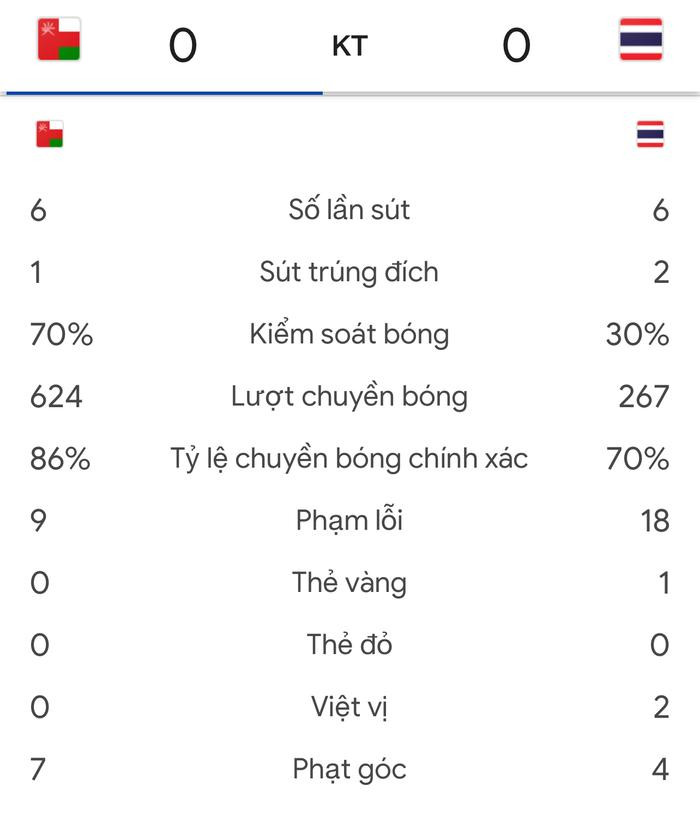 Tuyển Thái Lan bỏ đá kiểm soát bóng, chơi thực dụng như Việt Nam thời HLV Park
