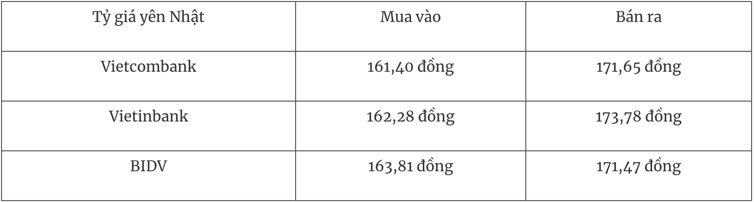 Tỷ giá ngoại tệ hôm nay 6/1: Đồng USD đã lùi khỏi mức cao nhất 4 tuần