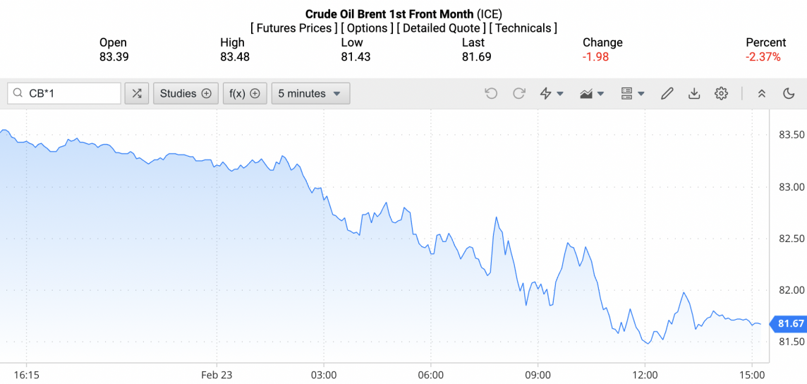 Giá xăng dầu hôm nay ngày 24/2/2024: Dầu thế giới giảm mạnh cuối tuần Giá xăng dầu hôm nay ngày 24/2/2024: Dầu thế giới giảm mạnh cuối tuần