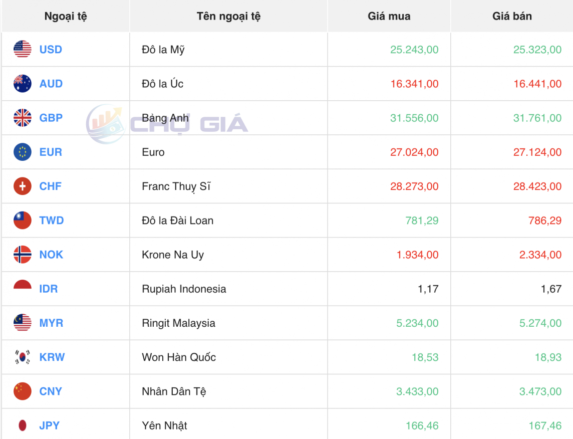 Tỷ giá USD hôm nay 24/2/2024: USD tiếp đà lao dốc dưới mức 104 điểm