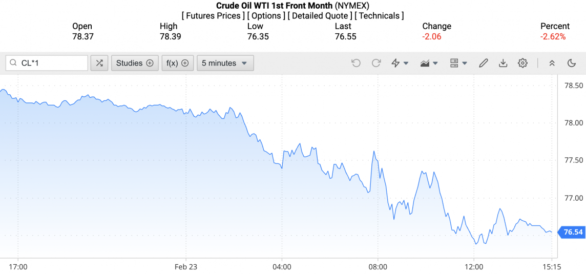 Giá xăng dầu hôm nay ngày 24/2/2024: Dầu thế giới giảm mạnh cuối tuần Giá xăng dầu hôm nay ngày 24/2/2024: Dầu thế giới giảm mạnh cuối tuần