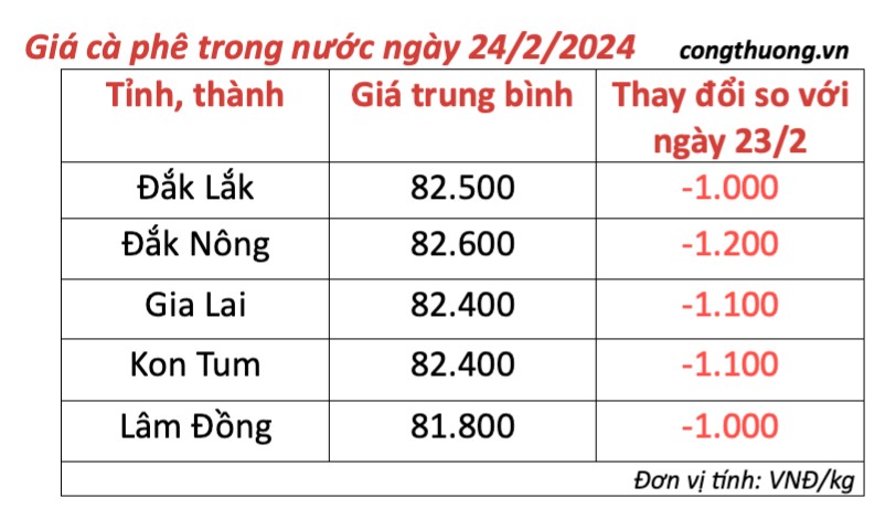 Giá cà phê hôm nay, 24/2/2024: Giá cà phê trong nước giảm