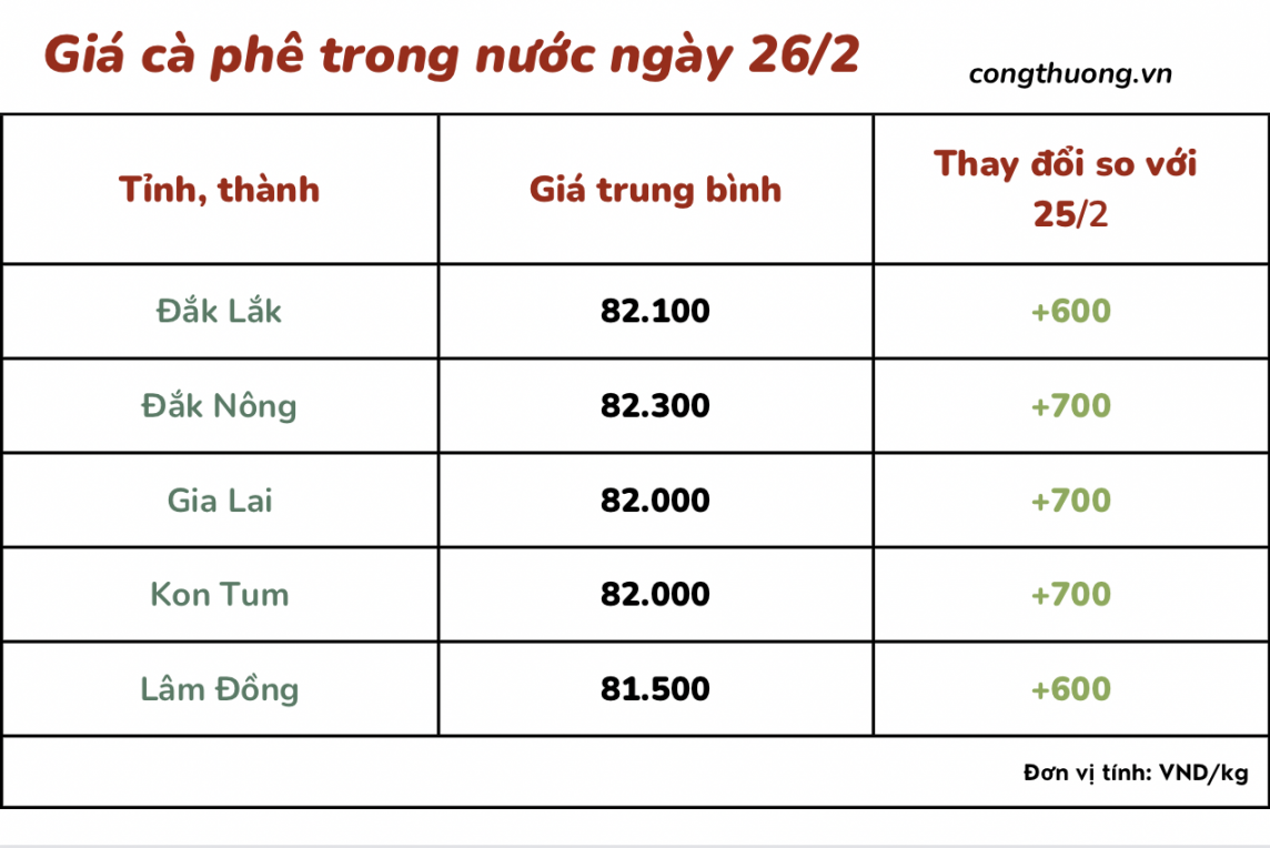 Giá cà phê hôm nay, 26/2/2024: Giá cà phê trong nước tăng trở lại