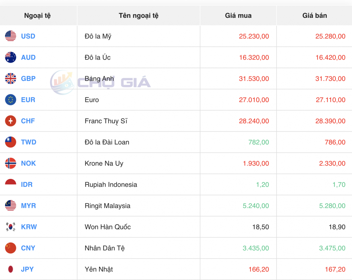 Tỷ giá USD hôm nay 26/2/2024: USD tuần qua suy yếu, tuần này ra sao?