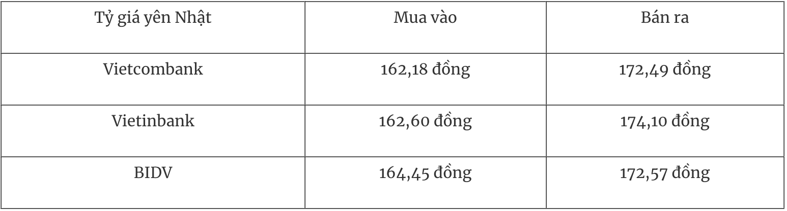 Tỷ giá ngoại tệ hôm nay 3/2: Đồng USD tăng mạnh, tỷ giá trung tâm giảm