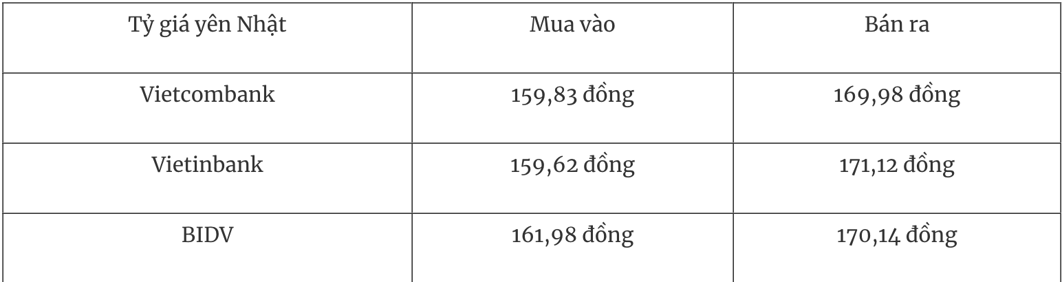 Tỷ giá ngoại tệ hôm nay 8/2: Đồng USD tăng nhẹ trong tuần nhiều giằng co