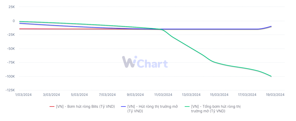 Bao giờ Ngân hàng Nhà nước ngưng hút ròng? Bao giờ Ngân hàng Nhà nước ngưng hút ròng?