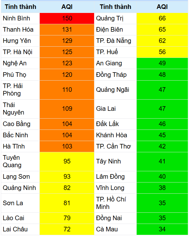 Xếp hạng chất lượng không khí các tỉnh, thành phố trên cả nước (ngày 9/3)